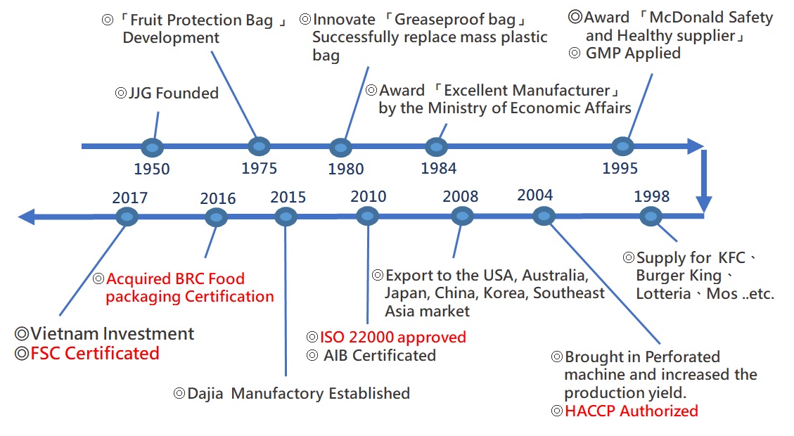 proimages/About_Us/JJG_history_flow.jpg